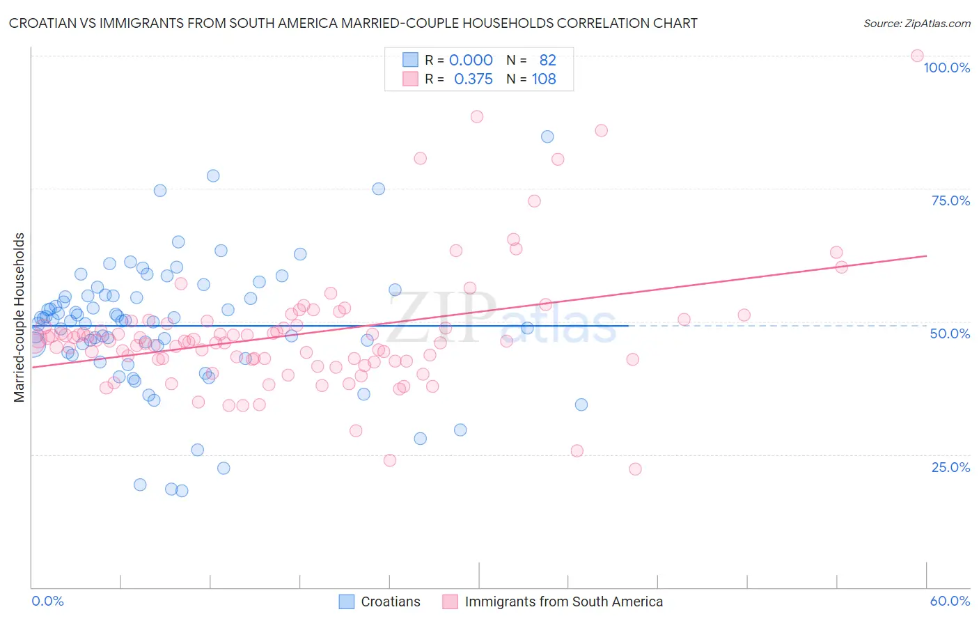 Croatian vs Immigrants from South America Married-couple Households