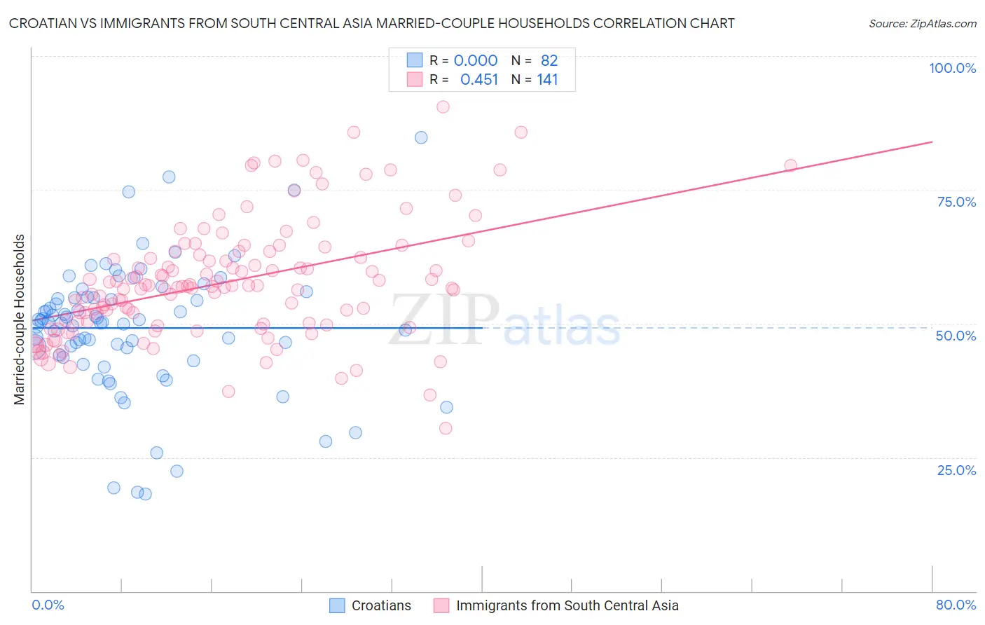 Croatian vs Immigrants from South Central Asia Married-couple Households