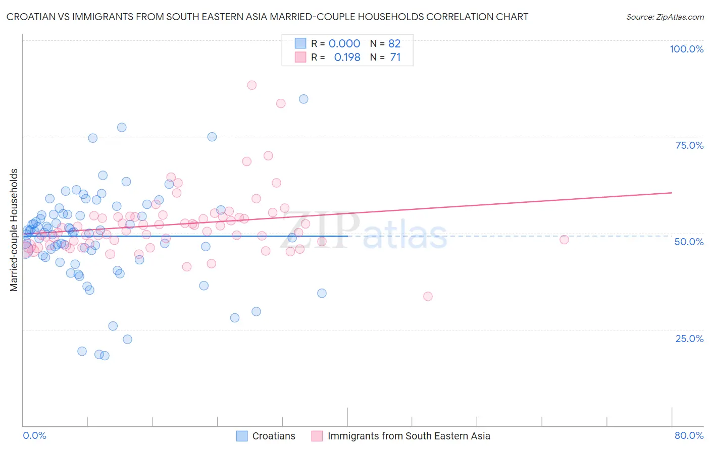 Croatian vs Immigrants from South Eastern Asia Married-couple Households