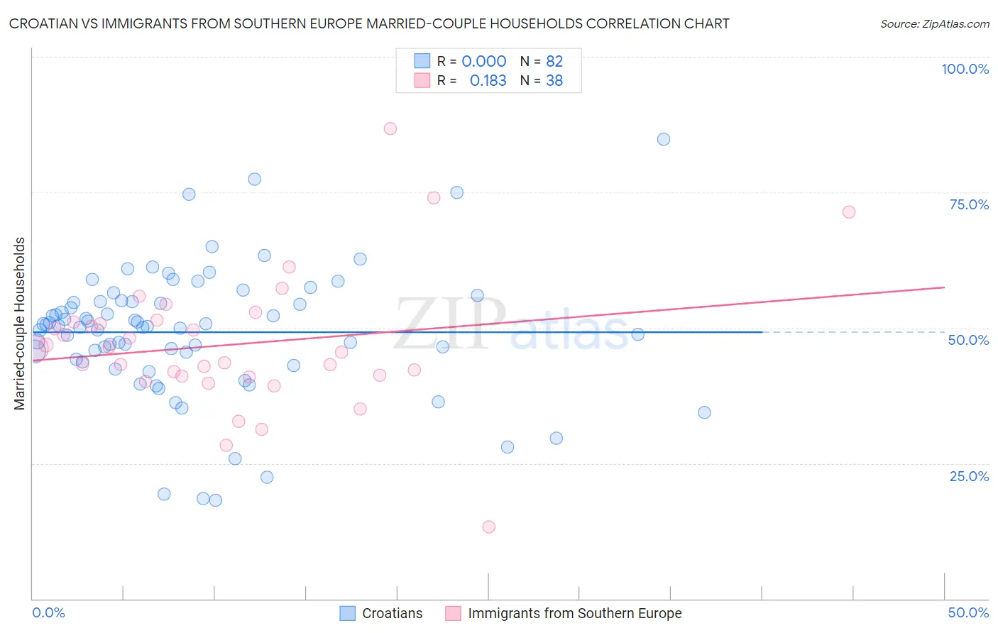 Croatian vs Immigrants from Southern Europe Married-couple Households