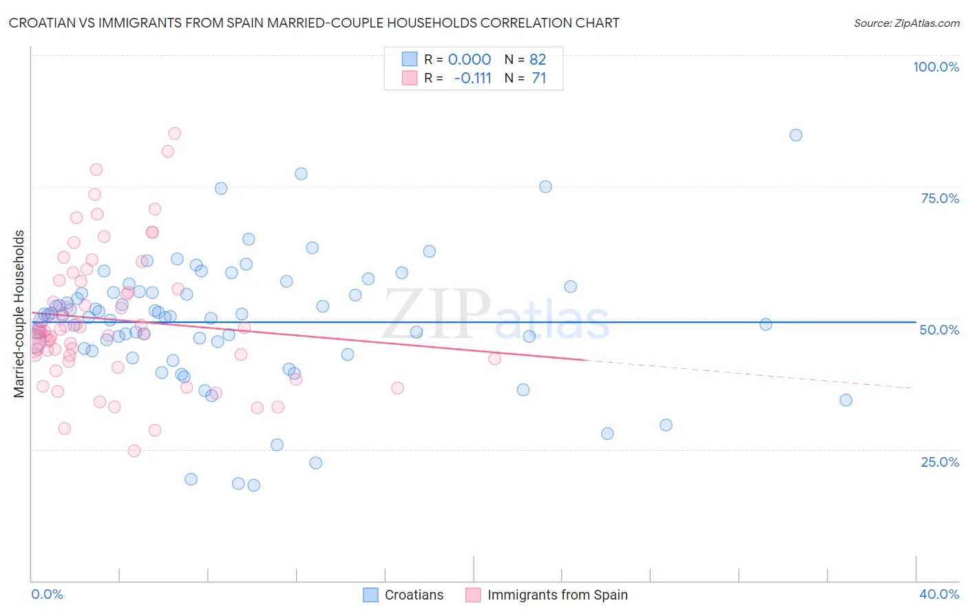 Croatian vs Immigrants from Spain Married-couple Households