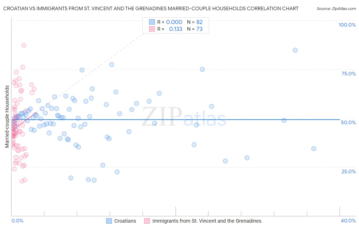 Croatian vs Immigrants from St. Vincent and the Grenadines Married-couple Households