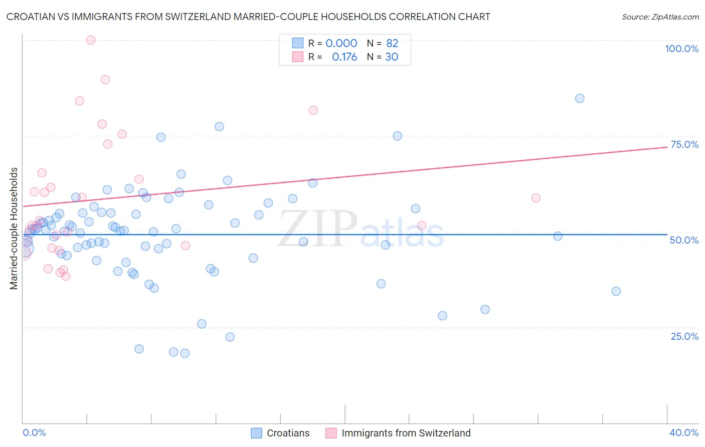 Croatian vs Immigrants from Switzerland Married-couple Households