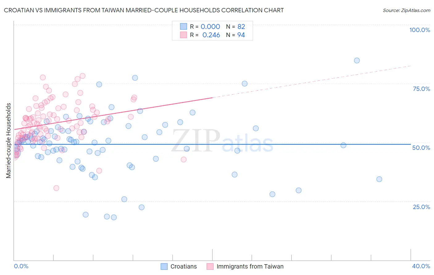 Croatian vs Immigrants from Taiwan Married-couple Households