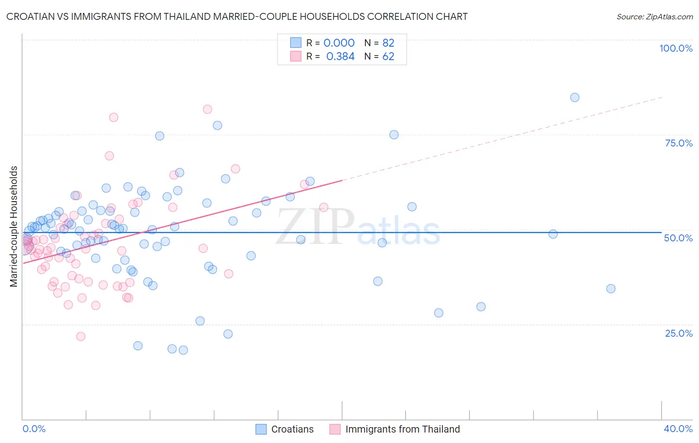 Croatian vs Immigrants from Thailand Married-couple Households