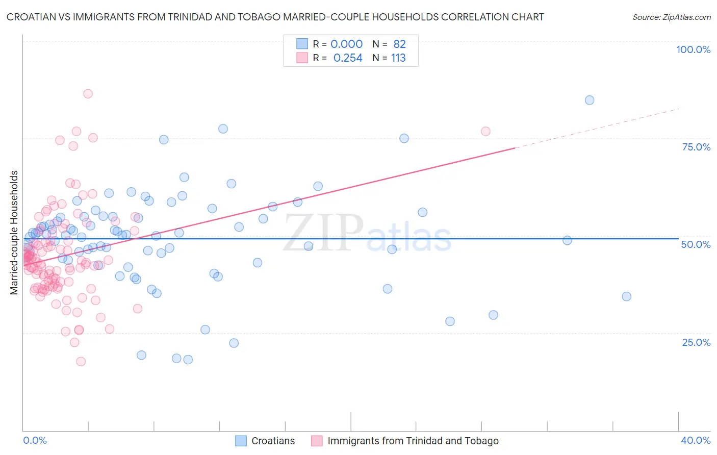 Croatian vs Immigrants from Trinidad and Tobago Married-couple Households