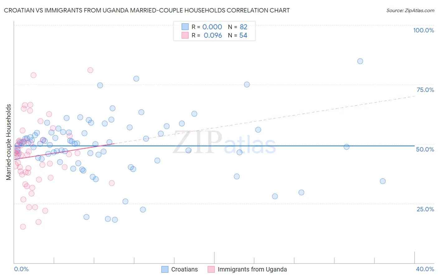 Croatian vs Immigrants from Uganda Married-couple Households