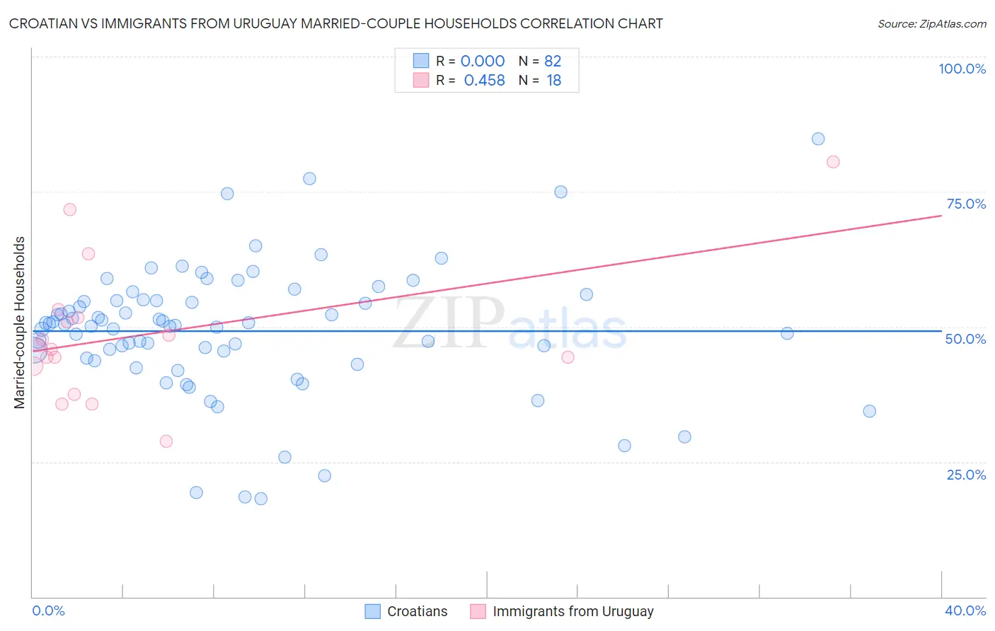 Croatian vs Immigrants from Uruguay Married-couple Households