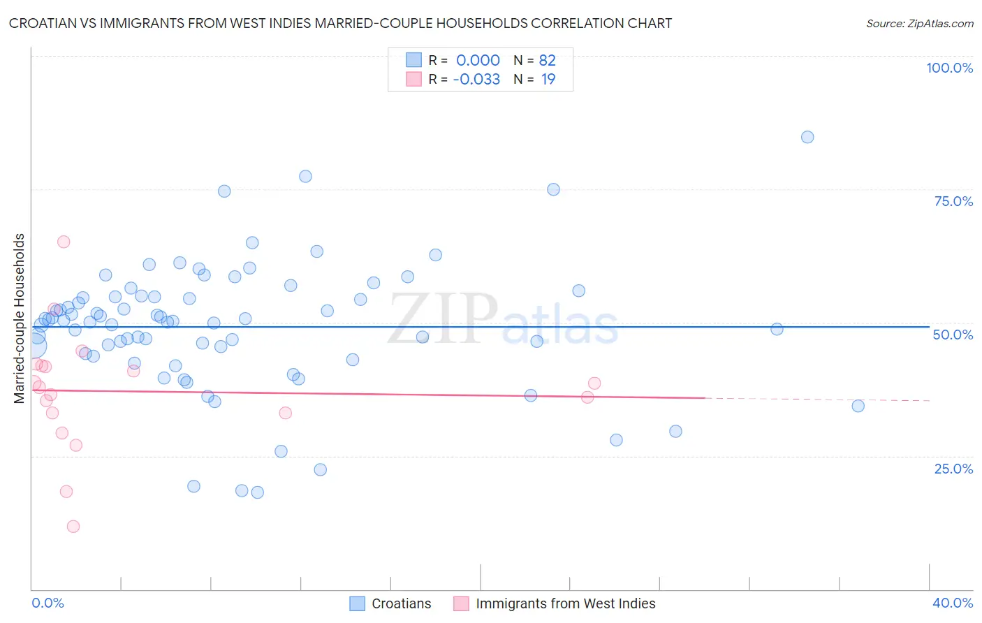 Croatian vs Immigrants from West Indies Married-couple Households