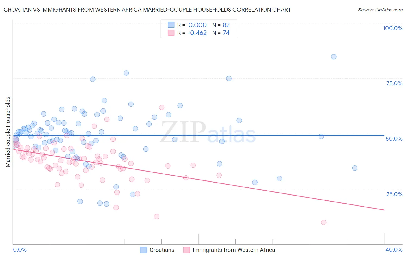 Croatian vs Immigrants from Western Africa Married-couple Households