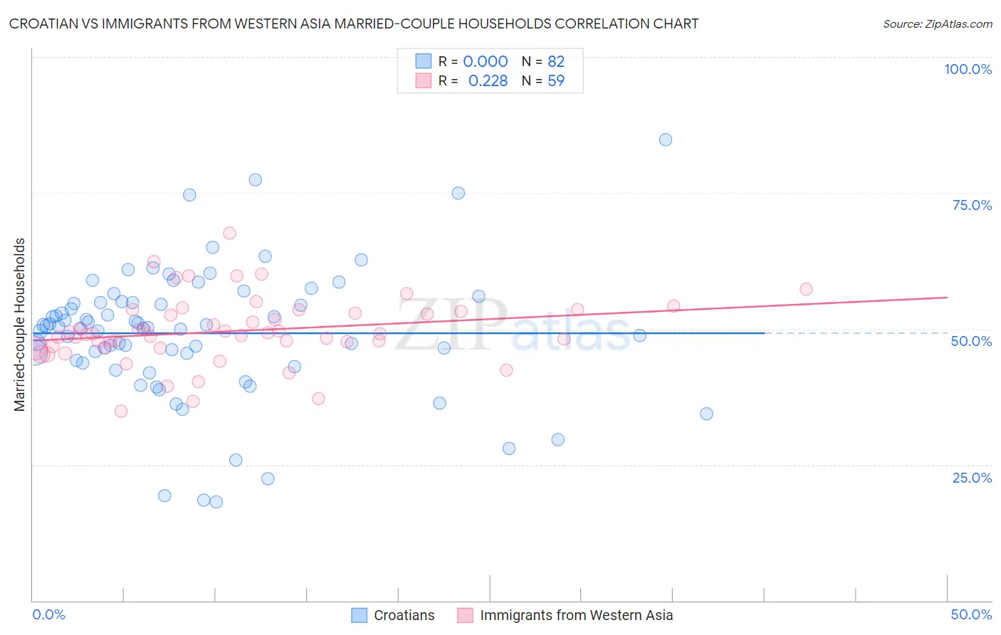 Croatian vs Immigrants from Western Asia Married-couple Households