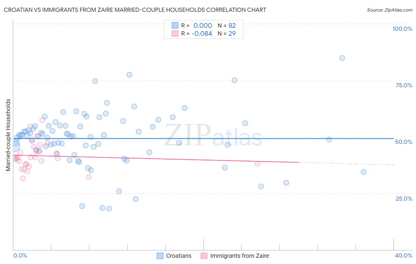 Croatian vs Immigrants from Zaire Married-couple Households