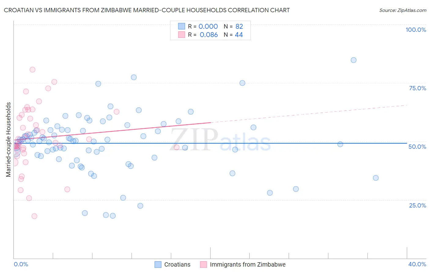 Croatian vs Immigrants from Zimbabwe Married-couple Households