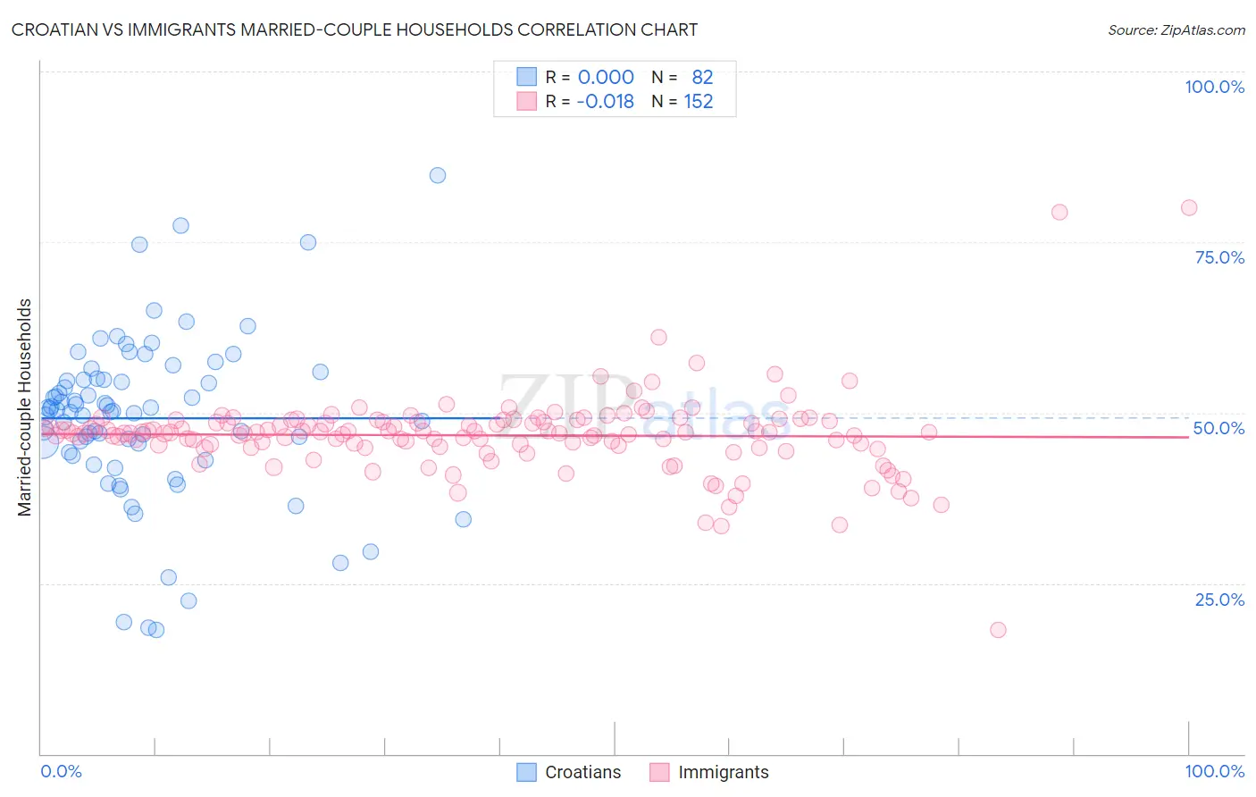 Croatian vs Immigrants Married-couple Households