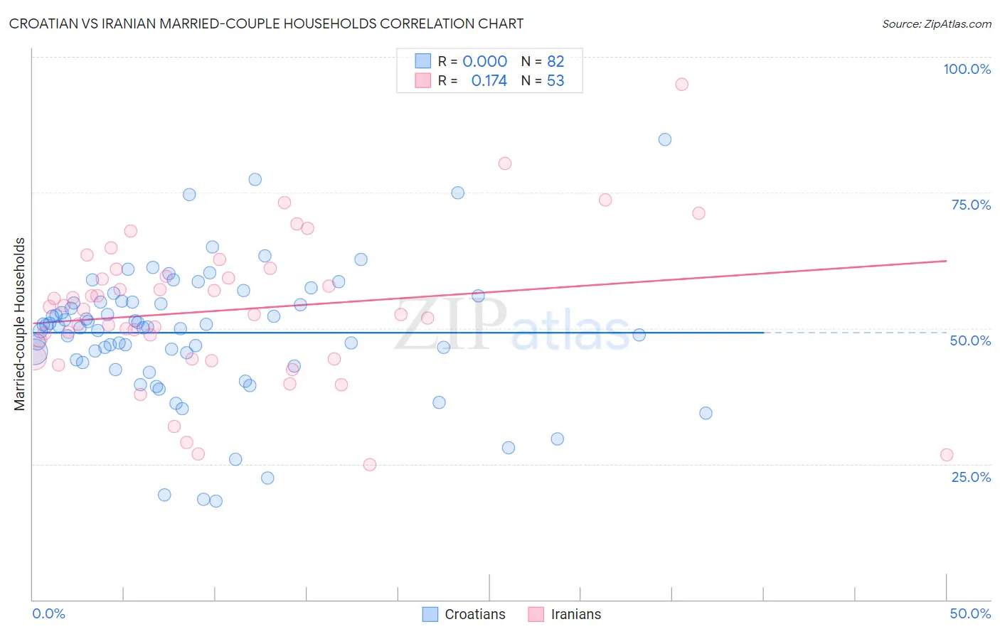 Croatian vs Iranian Married-couple Households