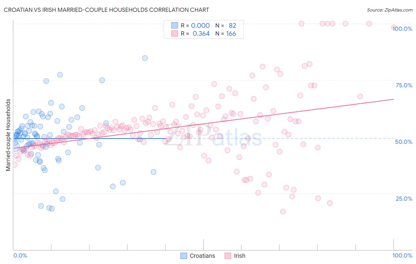 Croatian vs Irish Married-couple Households