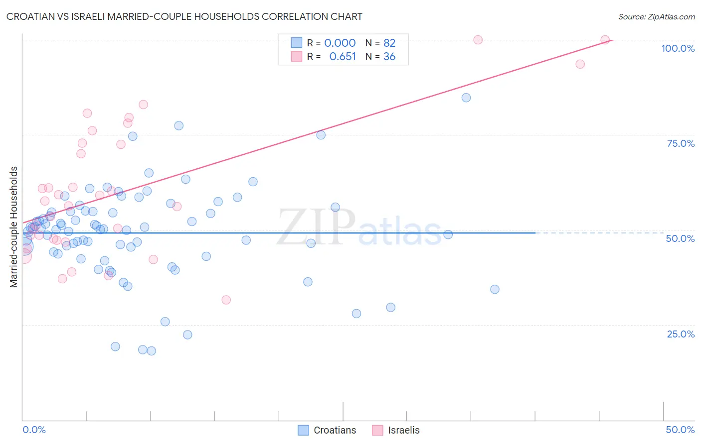 Croatian vs Israeli Married-couple Households