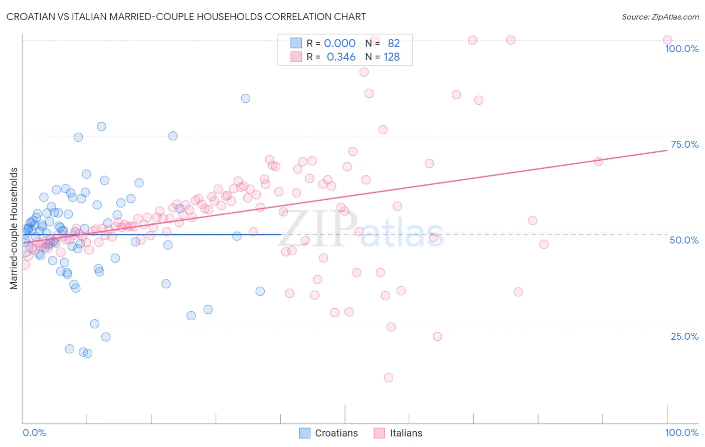 Croatian vs Italian Married-couple Households