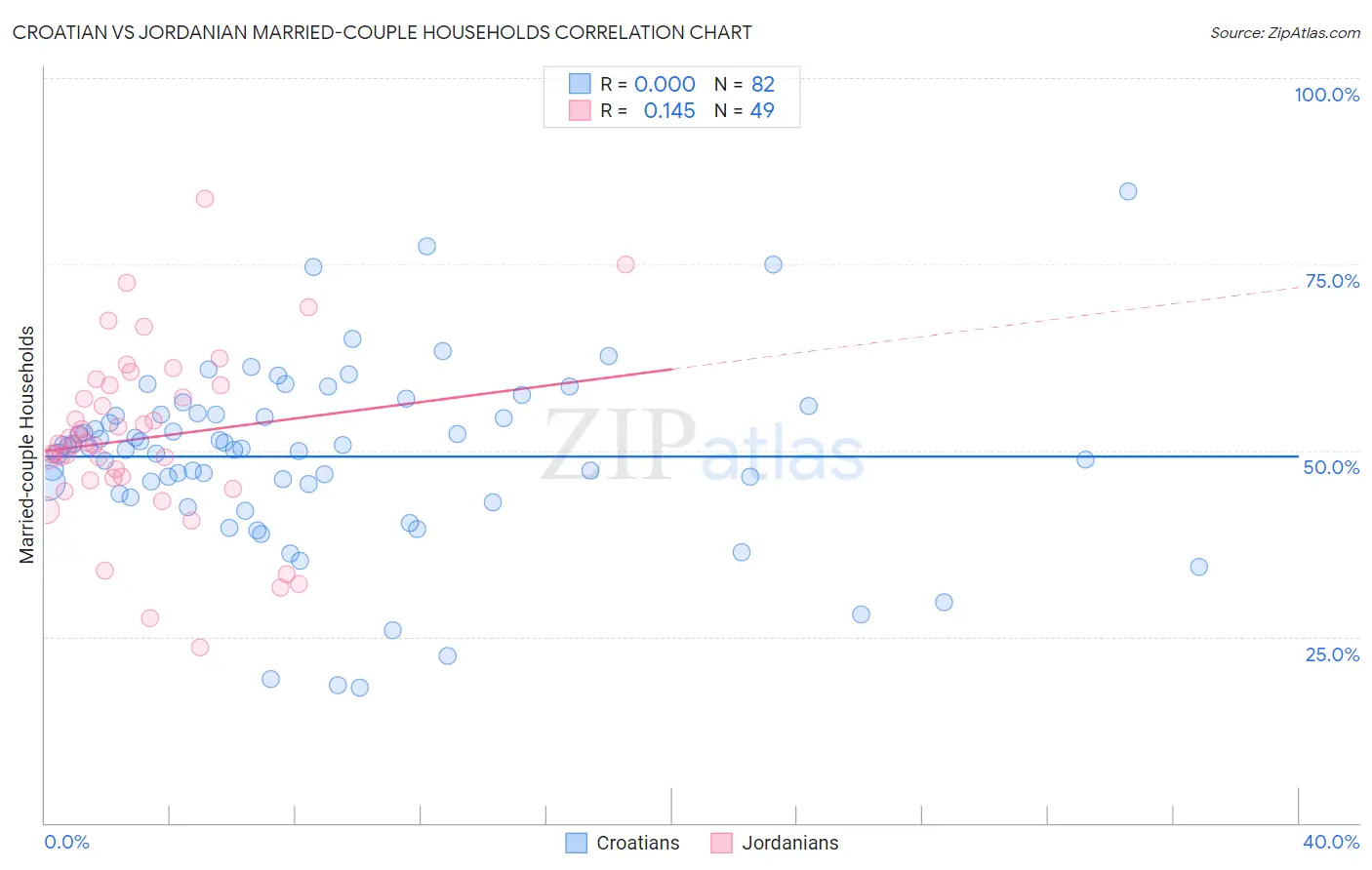 Croatian vs Jordanian Married-couple Households