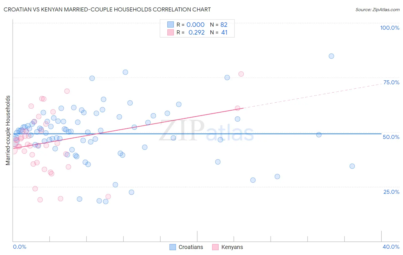 Croatian vs Kenyan Married-couple Households