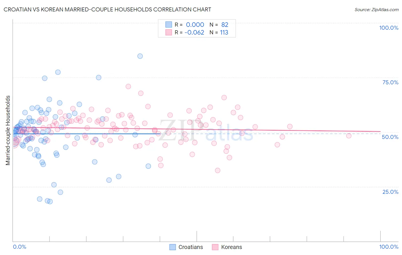 Croatian vs Korean Married-couple Households