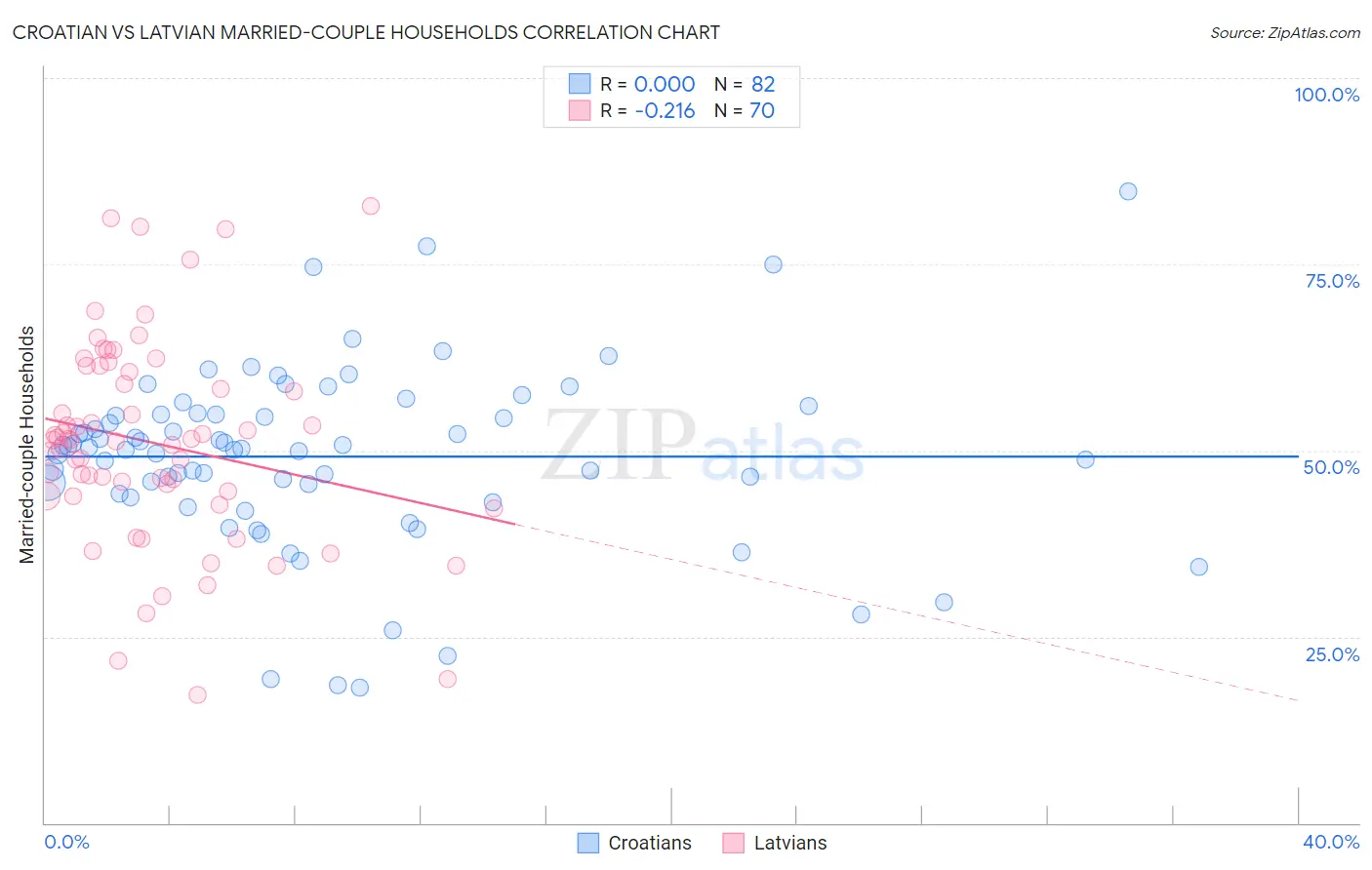 Croatian vs Latvian Married-couple Households