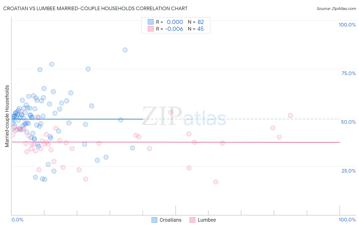 Croatian vs Lumbee Married-couple Households