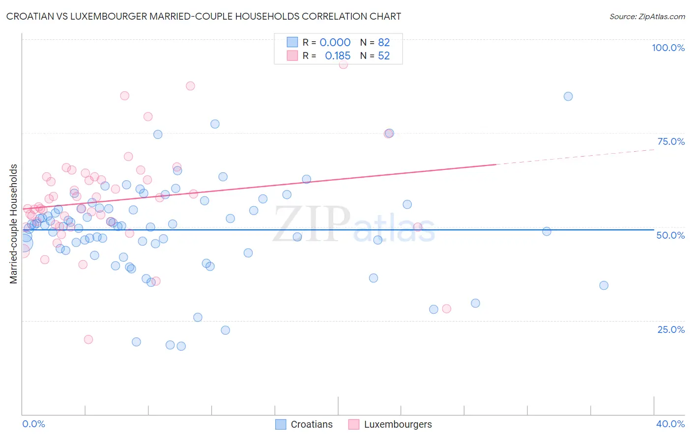 Croatian vs Luxembourger Married-couple Households