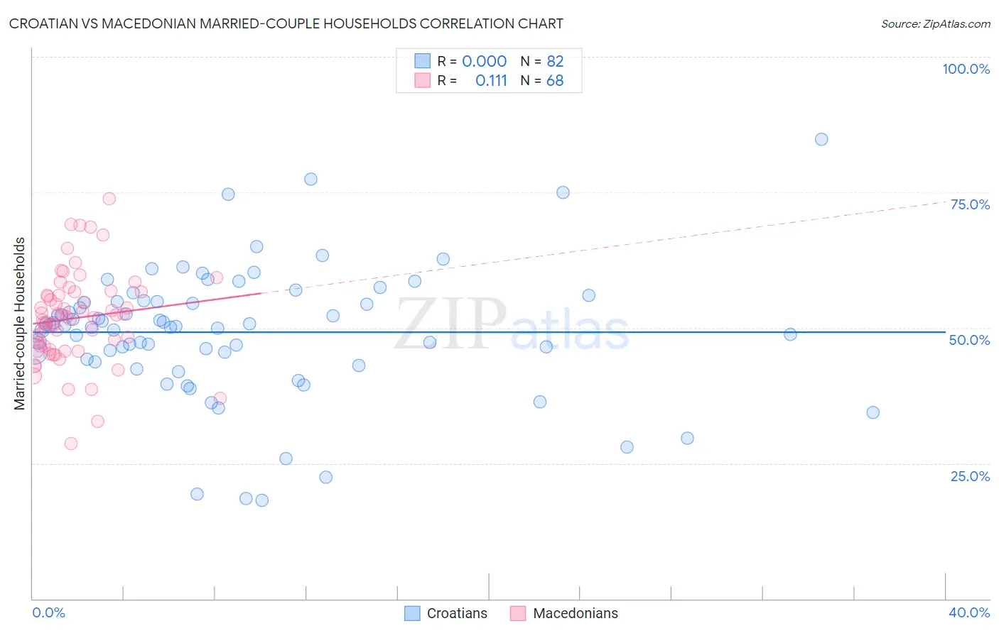 Croatian vs Macedonian Married-couple Households