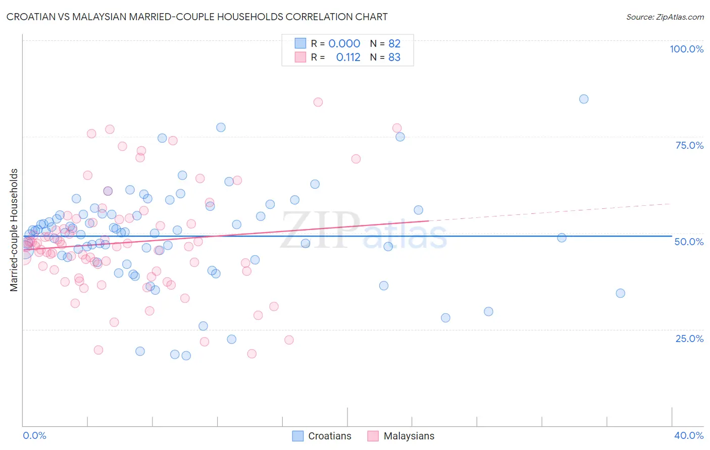 Croatian vs Malaysian Married-couple Households