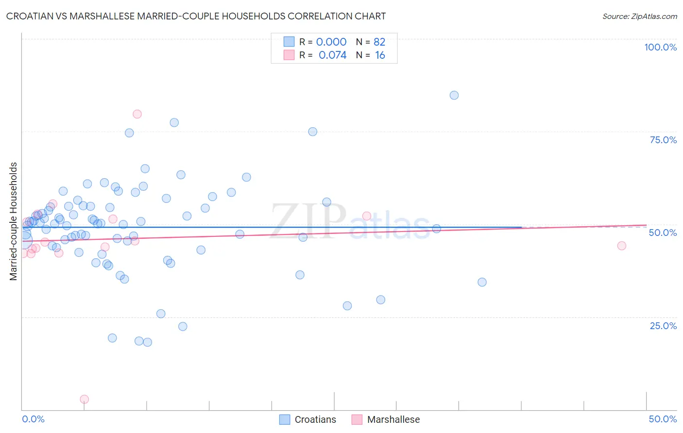 Croatian vs Marshallese Married-couple Households