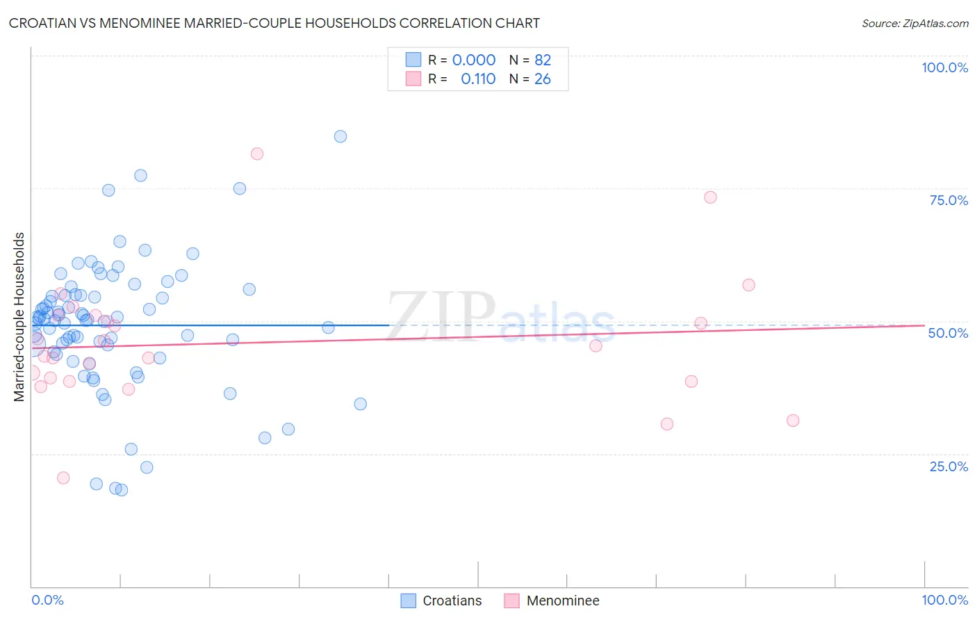 Croatian vs Menominee Married-couple Households