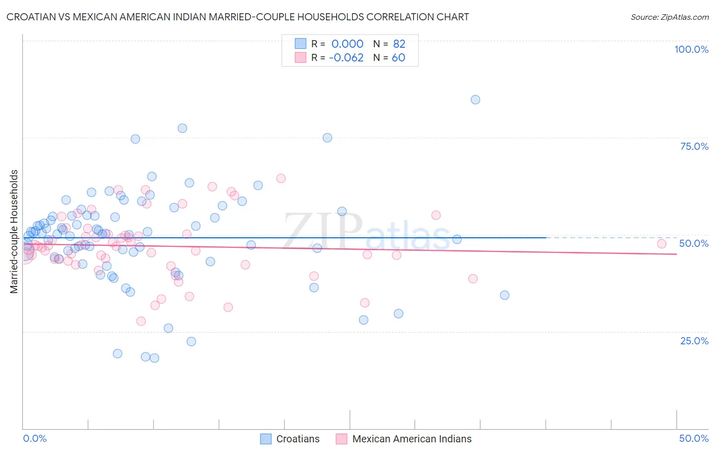 Croatian vs Mexican American Indian Married-couple Households