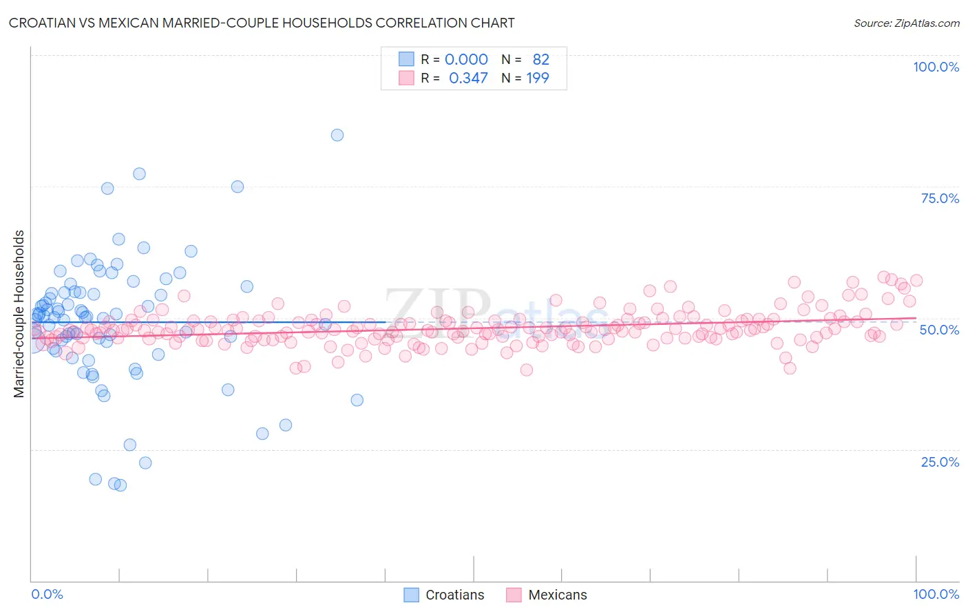 Croatian vs Mexican Married-couple Households