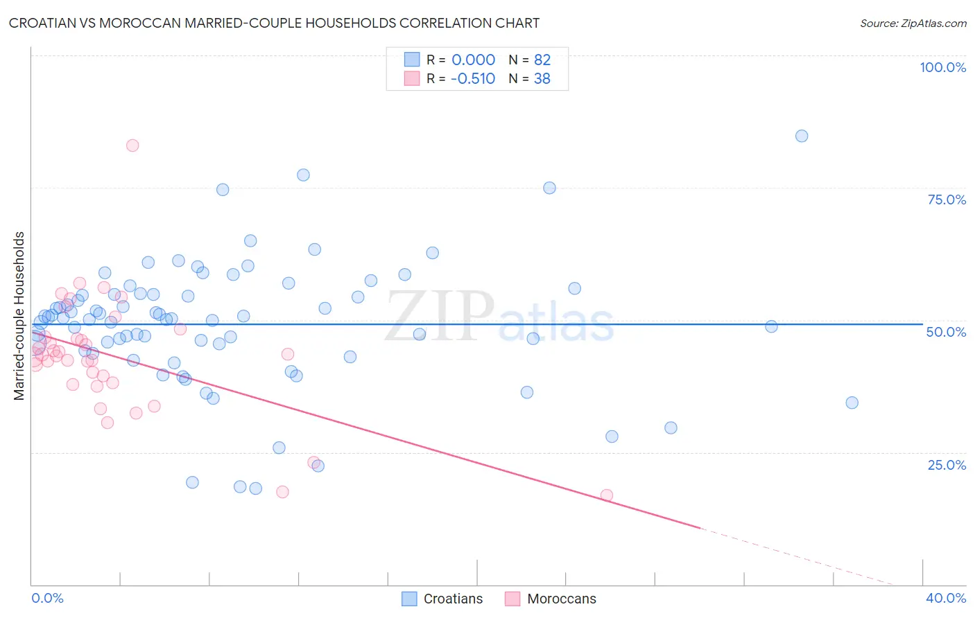 Croatian vs Moroccan Married-couple Households