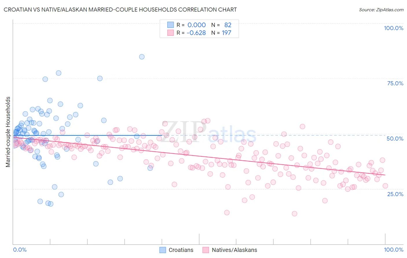 Croatian vs Native/Alaskan Married-couple Households