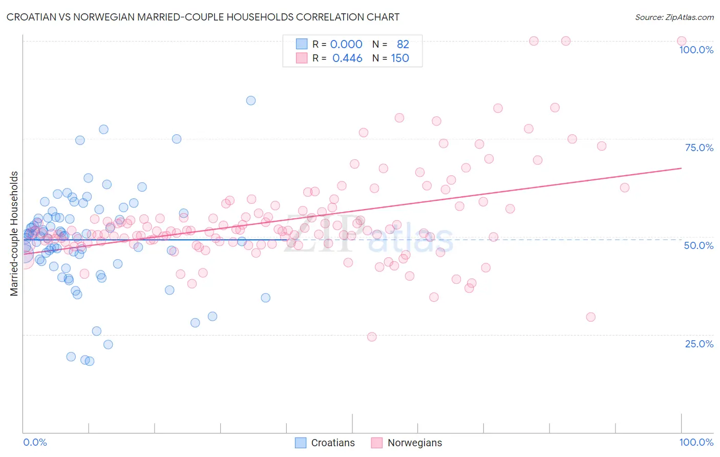 Croatian vs Norwegian Married-couple Households