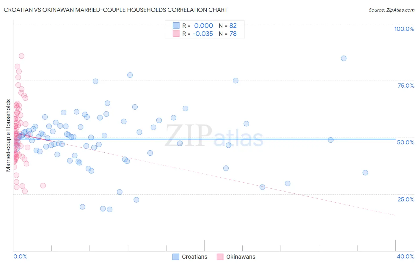 Croatian vs Okinawan Married-couple Households