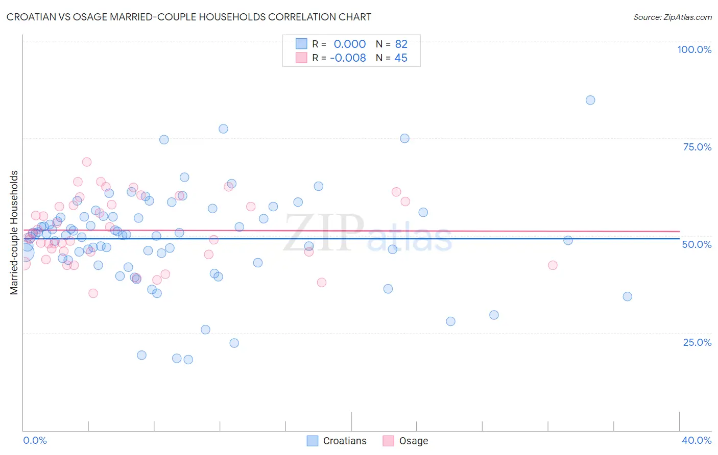 Croatian vs Osage Married-couple Households