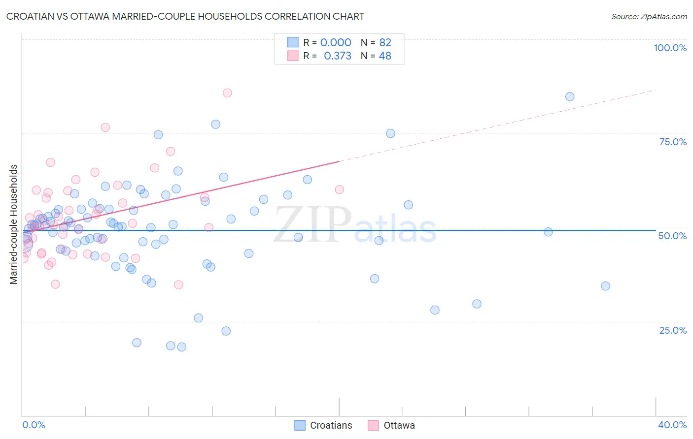 Croatian vs Ottawa Married-couple Households