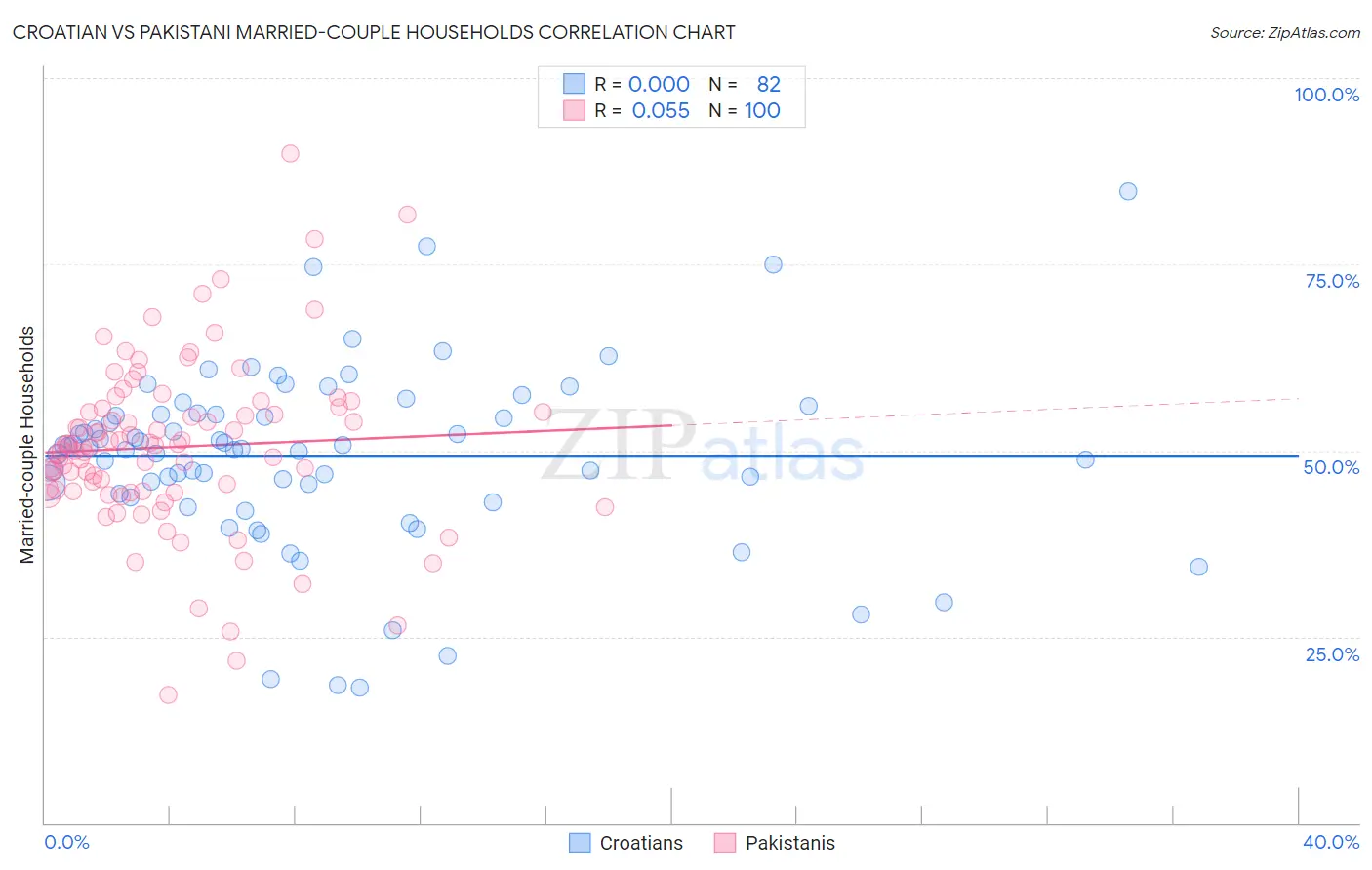 Croatian vs Pakistani Married-couple Households