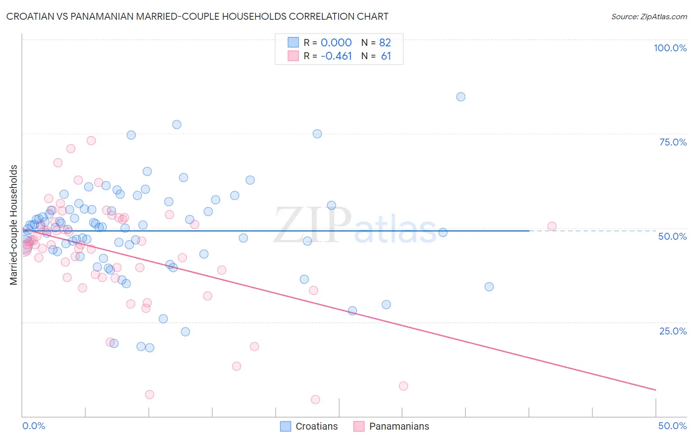 Croatian vs Panamanian Married-couple Households