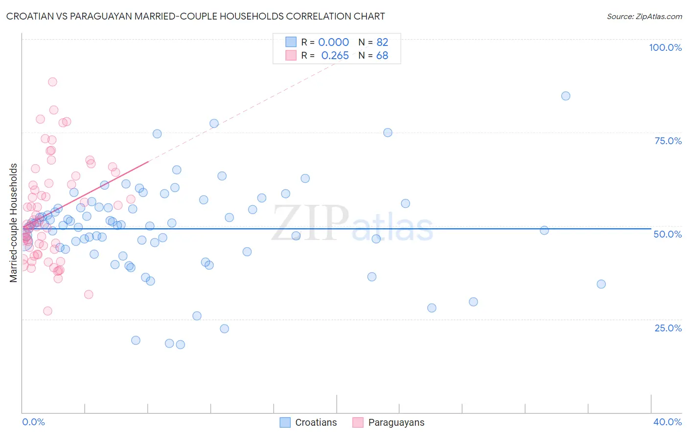 Croatian vs Paraguayan Married-couple Households