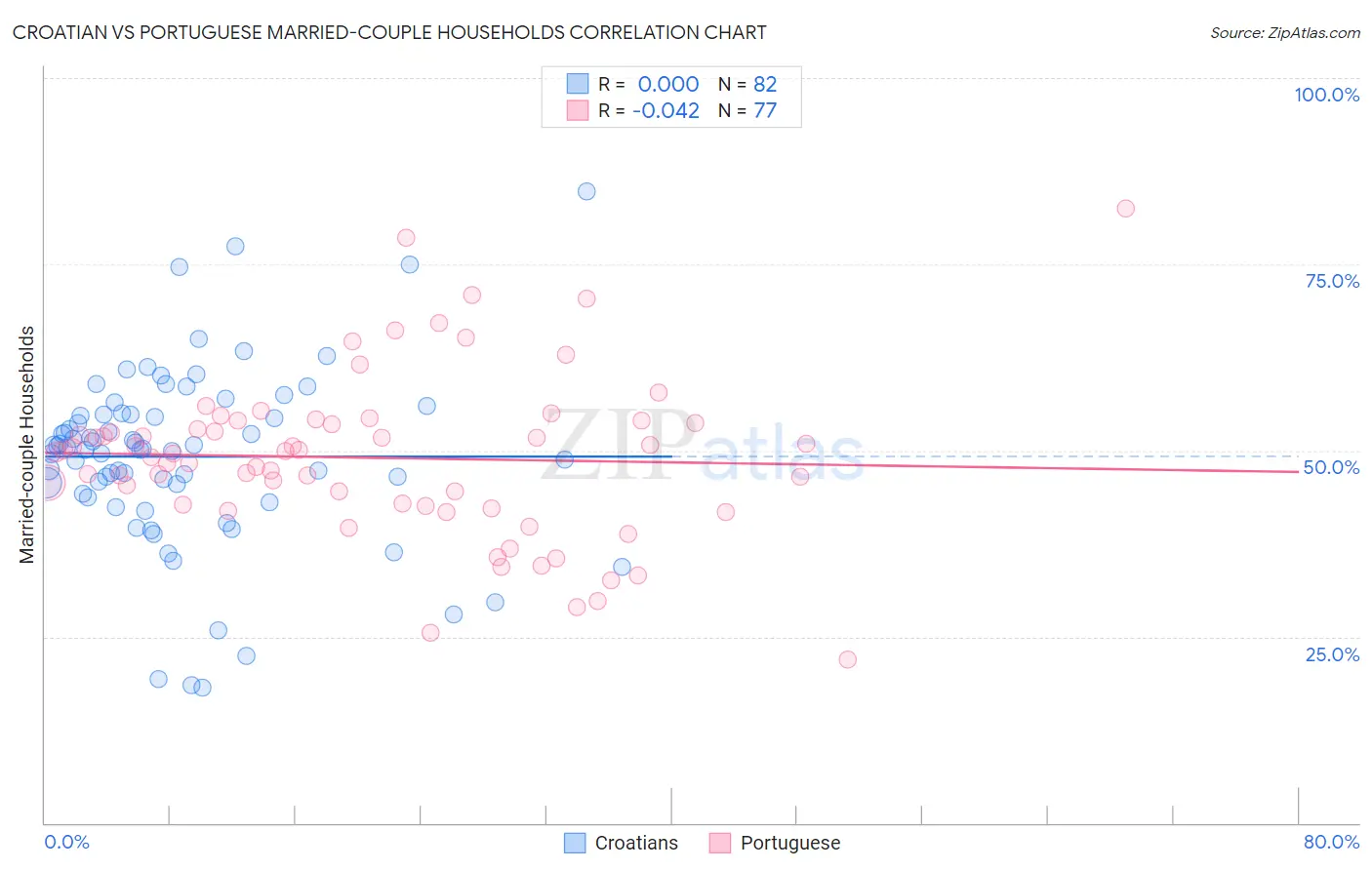 Croatian vs Portuguese Married-couple Households