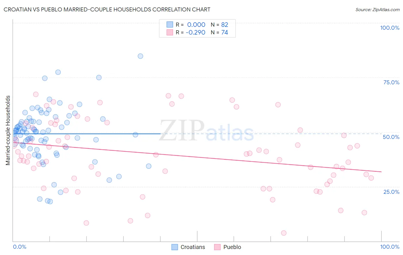 Croatian vs Pueblo Married-couple Households