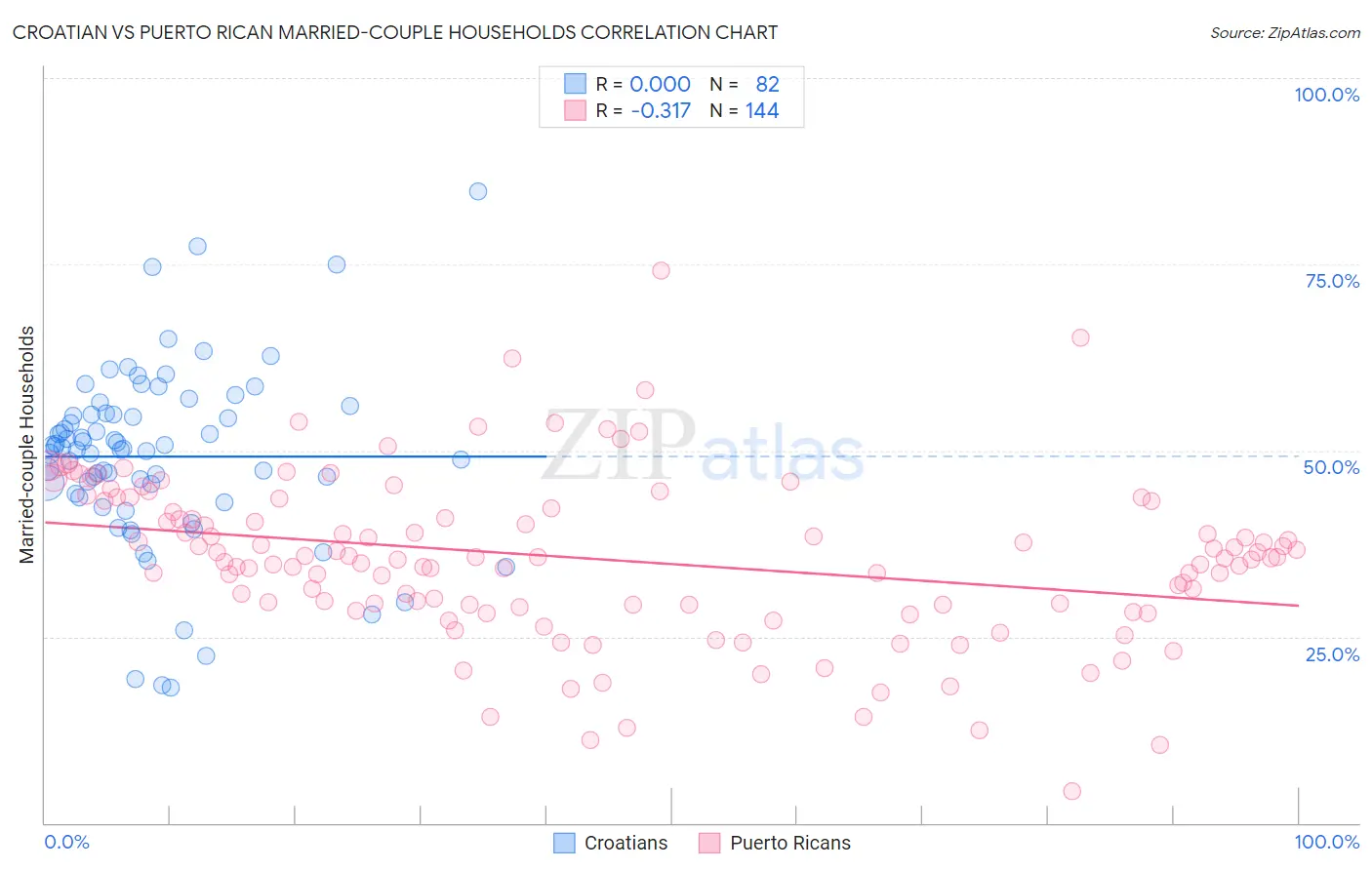 Croatian vs Puerto Rican Married-couple Households