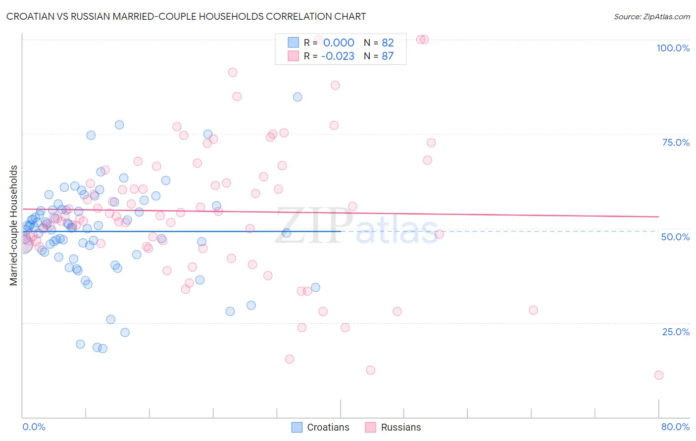 Croatian vs Russian Married-couple Households