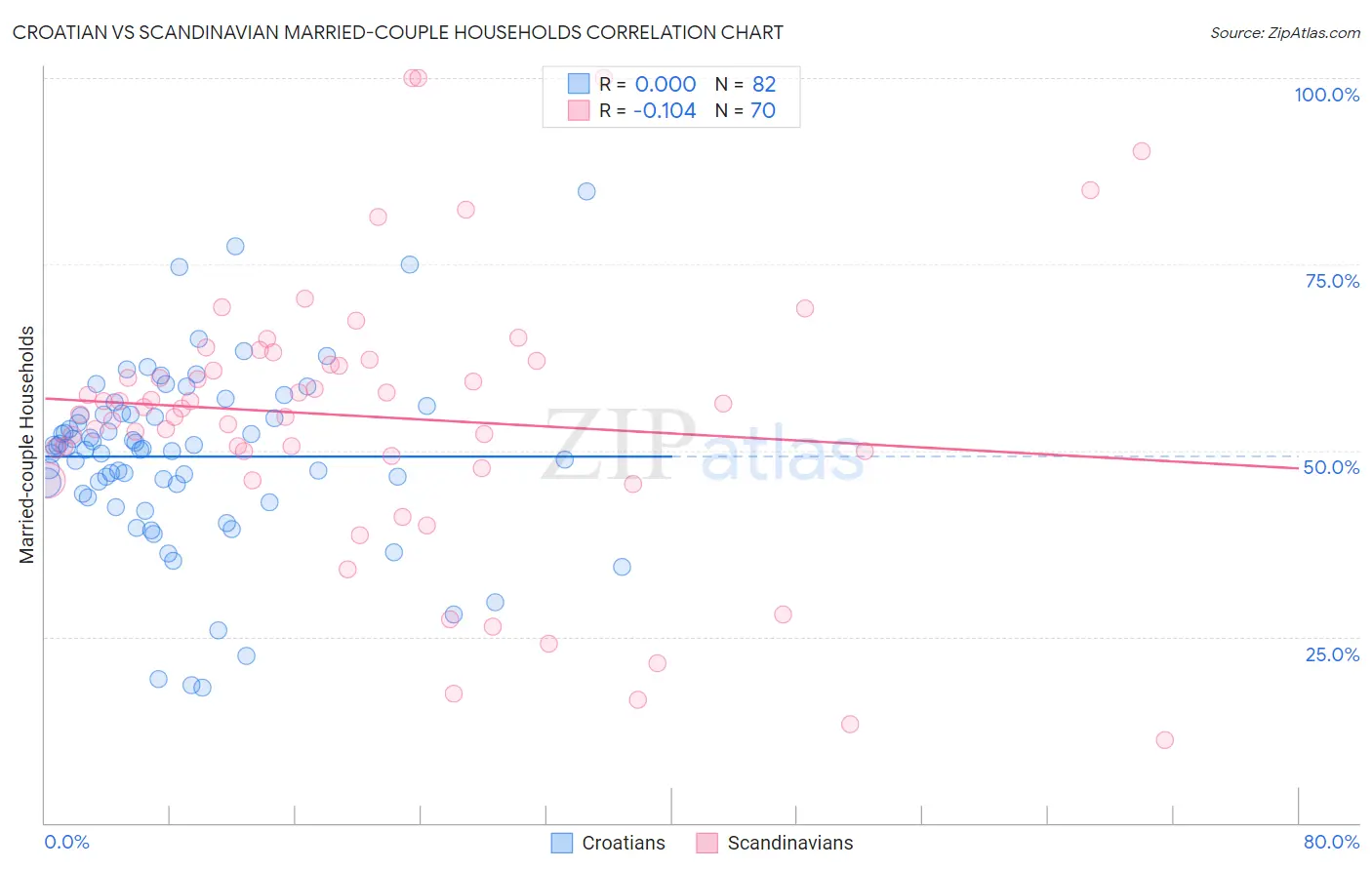 Croatian vs Scandinavian Married-couple Households