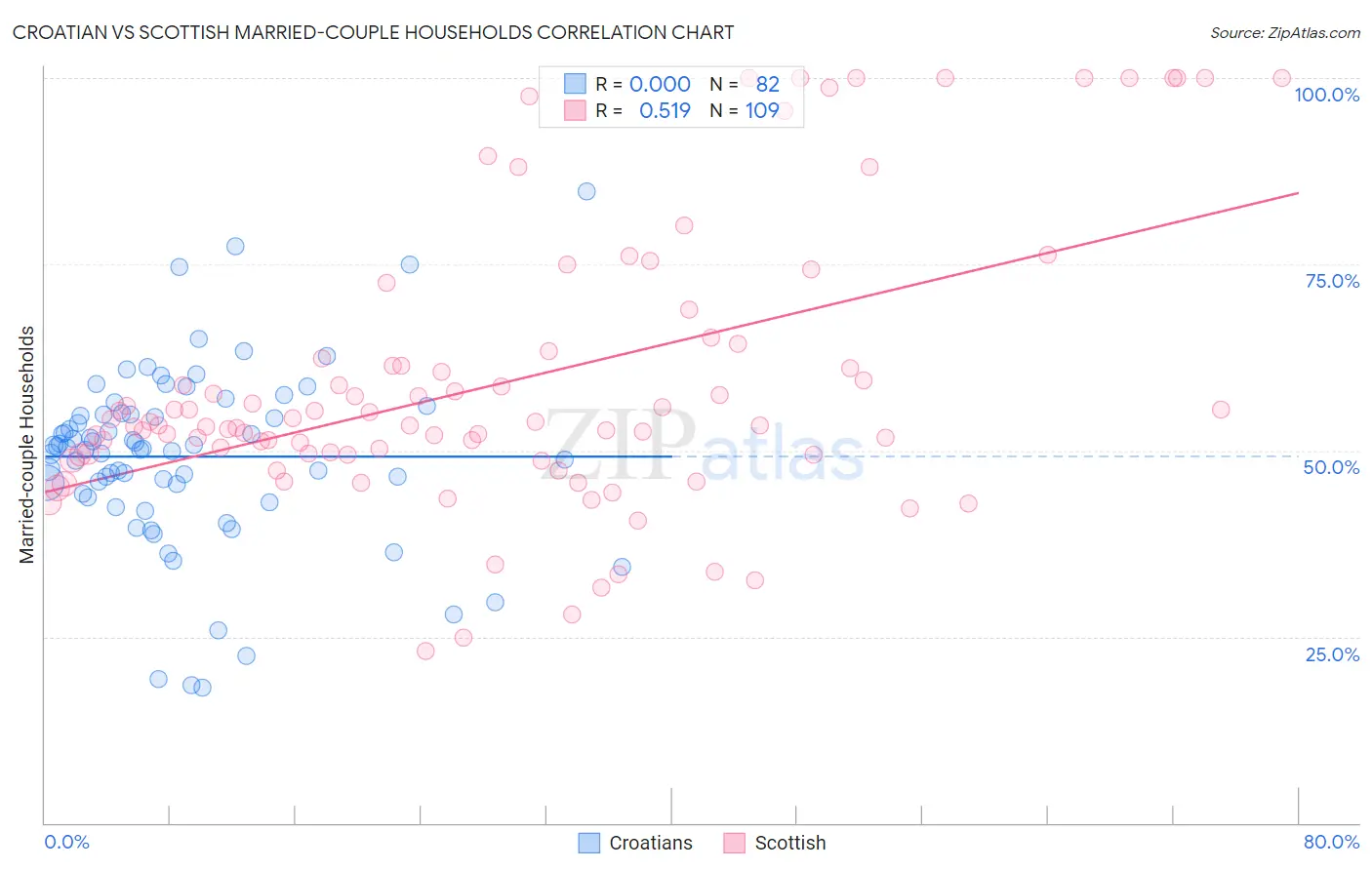 Croatian vs Scottish Married-couple Households