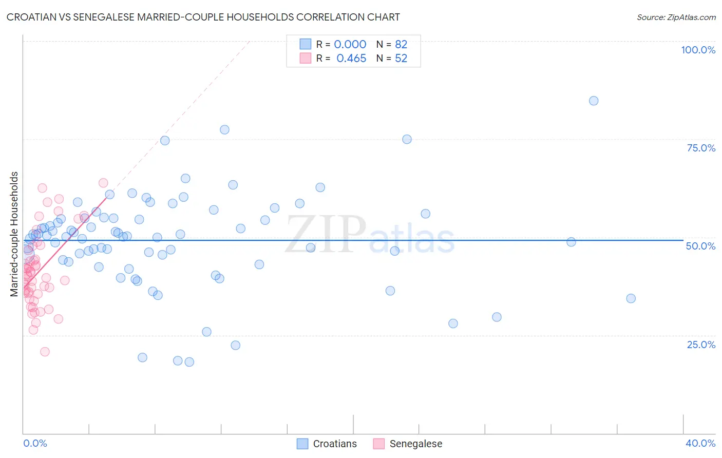 Croatian vs Senegalese Married-couple Households